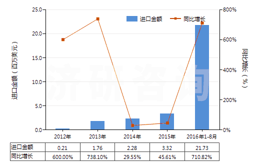 2012-2016年8月中國(guó)鋰鎳鈷錳氧化物(HS28429030)進(jìn)口總額及增速統(tǒng)計(jì) 2012-2016年8月中國(guó)鋰鎳鈷錳氧化物(HS28429030)進(jìn)口總額及增速統(tǒng)計(jì)